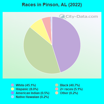 Races in Pinson, AL (2022)