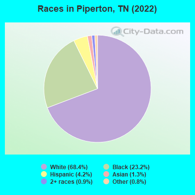 Races in Piperton, TN (2022)