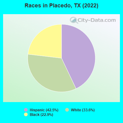 Races in Placedo, TX (2022)