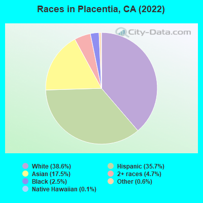 Races in Placentia, CA (2019)