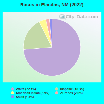 Races in Placitas, NM (2022)