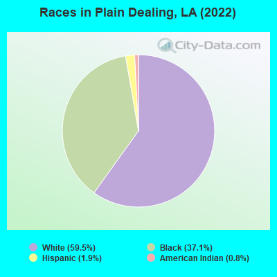 Races in Plain Dealing, LA (2021)