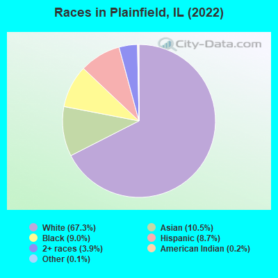 Races in Plainfield, IL (2019)