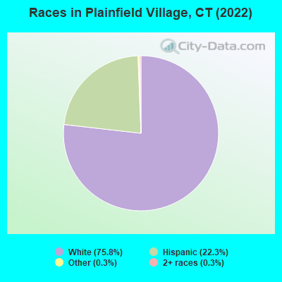 Races in Plainfield Village, CT (2021)