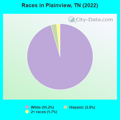 Races in Plainview, TN (2022)