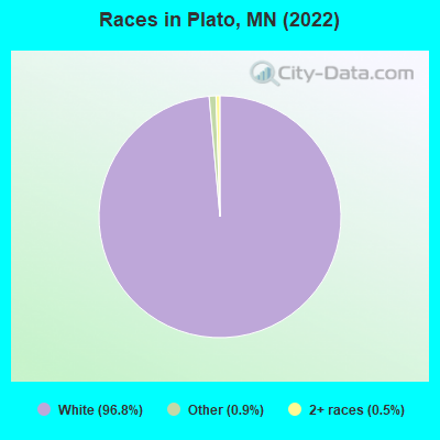 Races in Plato, MN (2022)