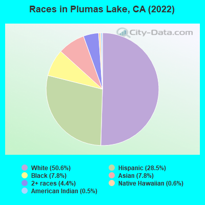 Races in Plumas Lake, CA (2019)