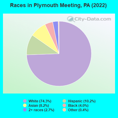 Races in Plymouth Meeting, PA (2019)