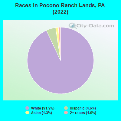 Races in Pocono Ranch Lands, PA (2022)