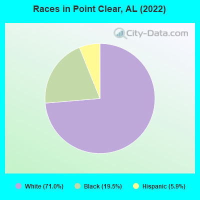 Races in Point Clear, AL (2022)