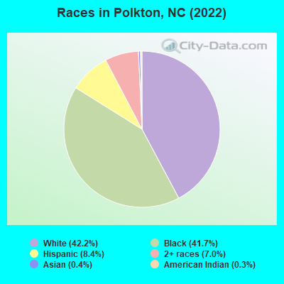 Races in Polkton, NC (2022)