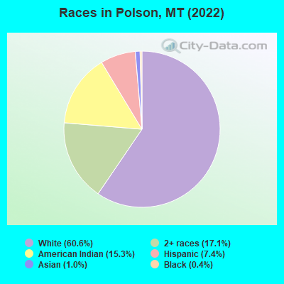 Races in Polson, MT (2022)