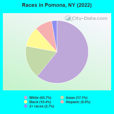 Races in Pomona, NY (2022)