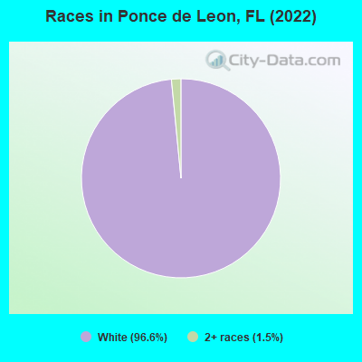 Races in Ponce de Leon, FL (2022)