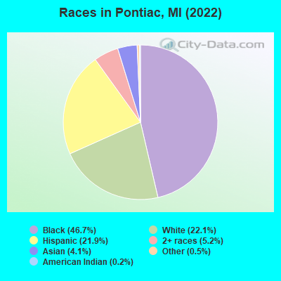Races in Pontiac, MI (2019)