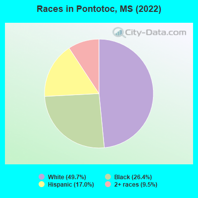 Races in Pontotoc, MS (2022)