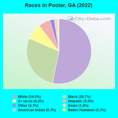 Races in Pooler, GA (2022)