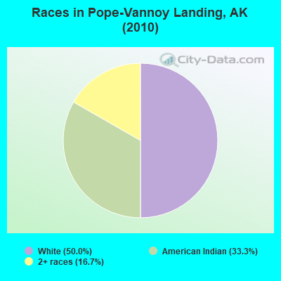 Races in Pope-Vannoy Landing, AK (2010)