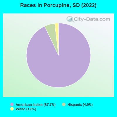Races in Porcupine, SD (2022)