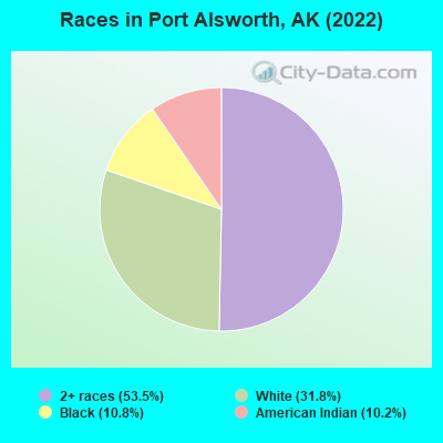 Races in Port Alsworth, AK (2022)