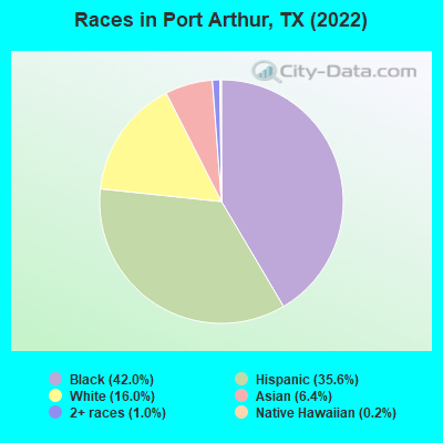 Races in Port Arthur, TX (2022)