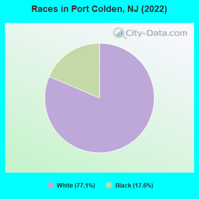 Races in Port Colden, NJ (2022)