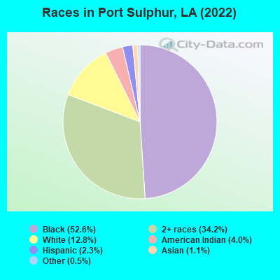 Races in Port Sulphur, LA (2022)