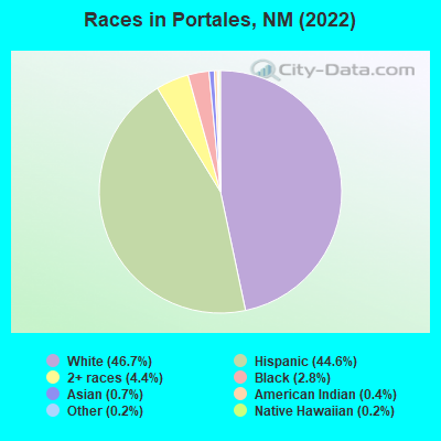 Races in Portales, NM (2022)