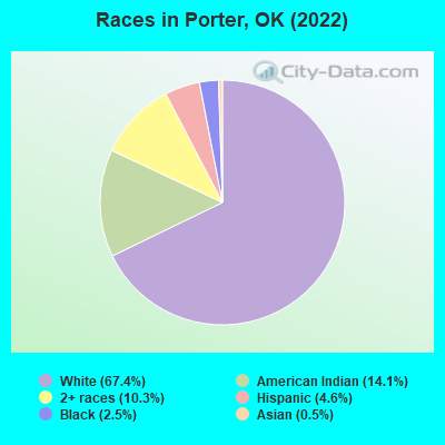 Races in Porter, OK (2022)