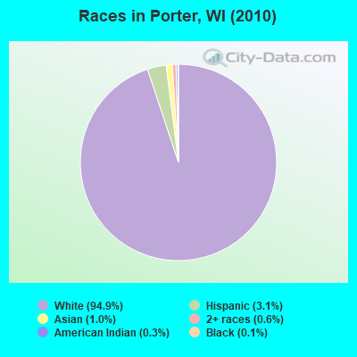 Races in Porter, WI (2010)
