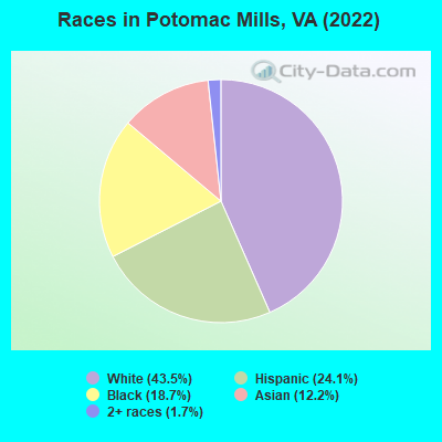Potomac Mills, VA Zip Codes, Map & Profile, 2023