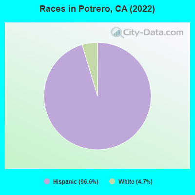 Races in Potrero, CA (2022)