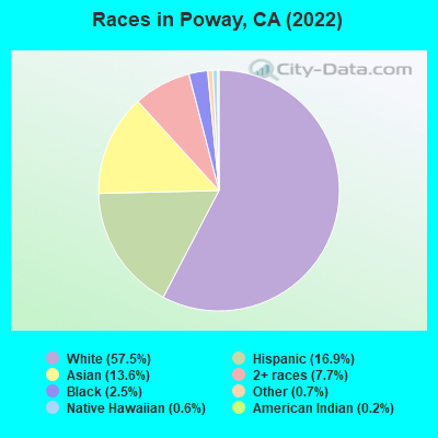 Races in Poway, CA (2019)