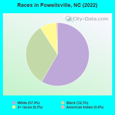 Races in Powellsville, NC (2022)