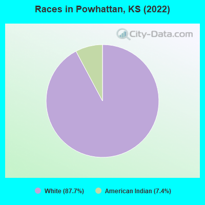 Races in Powhattan, KS (2022)