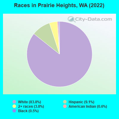 Races in Prairie Heights, WA (2022)