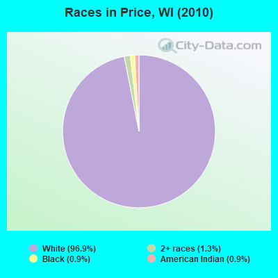 Races in Price, WI (2010)
