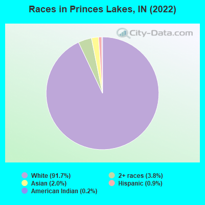 Races in Princes Lakes, IN (2022)