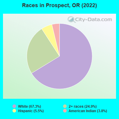 Races in Prospect, OR (2022)