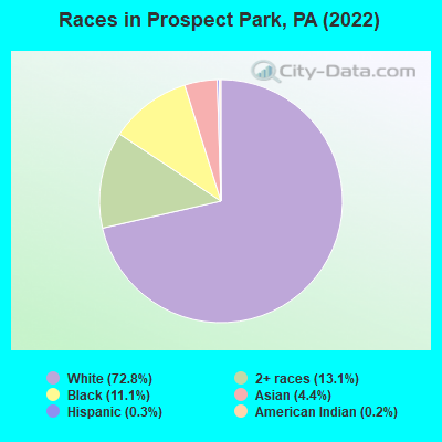 Races in Prospect Park, PA (2022)
