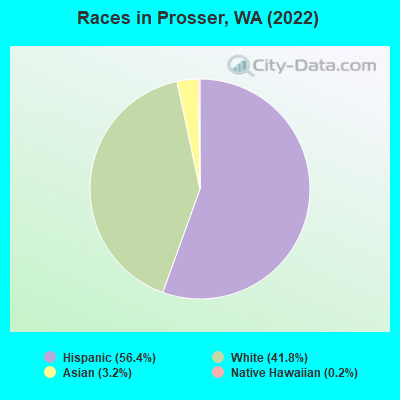 Races in Prosser, WA (2022)