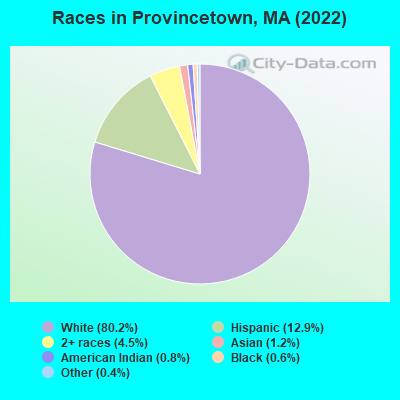 Races in Provincetown, MA (2022)