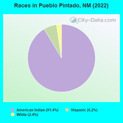 Races in Pueblo Pintado, NM (2022)
