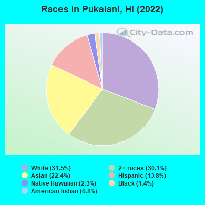 Races in Pukalani, HI (2022)