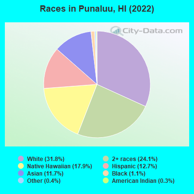 Races in Punaluu, HI (2022)