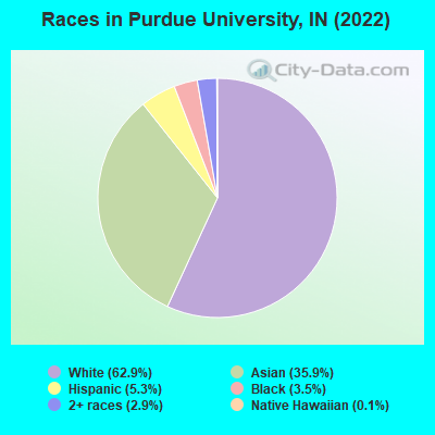 Races in Purdue University, IN (2022)