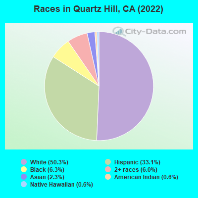 Races in Quartz Hill, CA (2019)