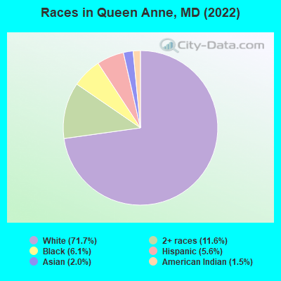 Races in Queen Anne, MD (2022)
