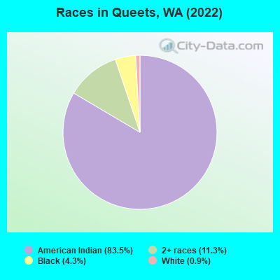 Races in Queets, WA (2022)