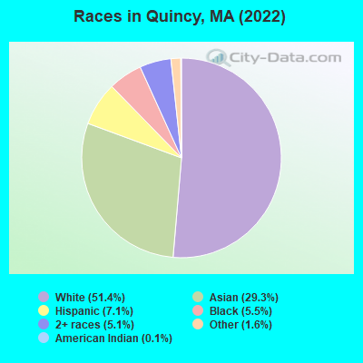 Races in Quincy, MA (2021)
